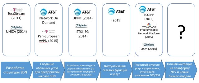 sdn-nfv-stages