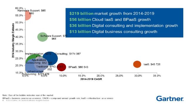 gartner-digital-business