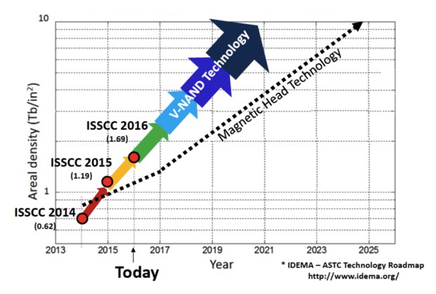ASTC-Roadmap