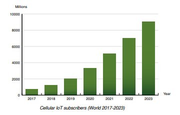 cellular-iot-subscribers-world-2017-2023-1a-1080x0.jpg