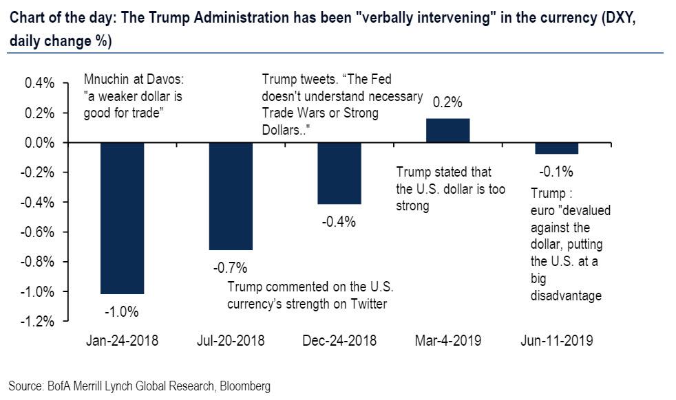 bofa dollar verbal intervention