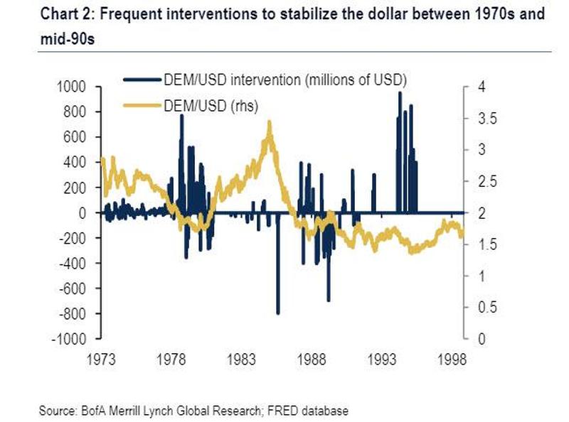 history of usd interventions.jpg