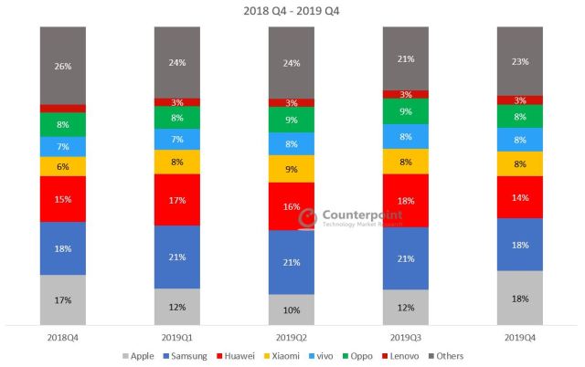 Global-Smartphone-Market-Share-Q4-2019-1